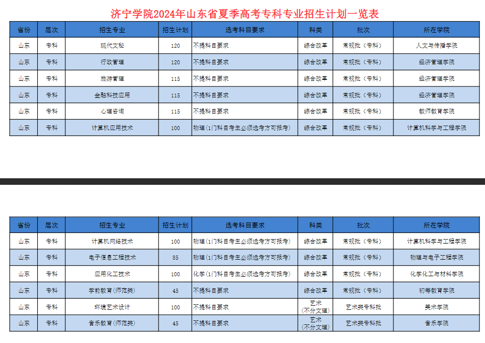 济宁半岛在线注册有专科专业吗