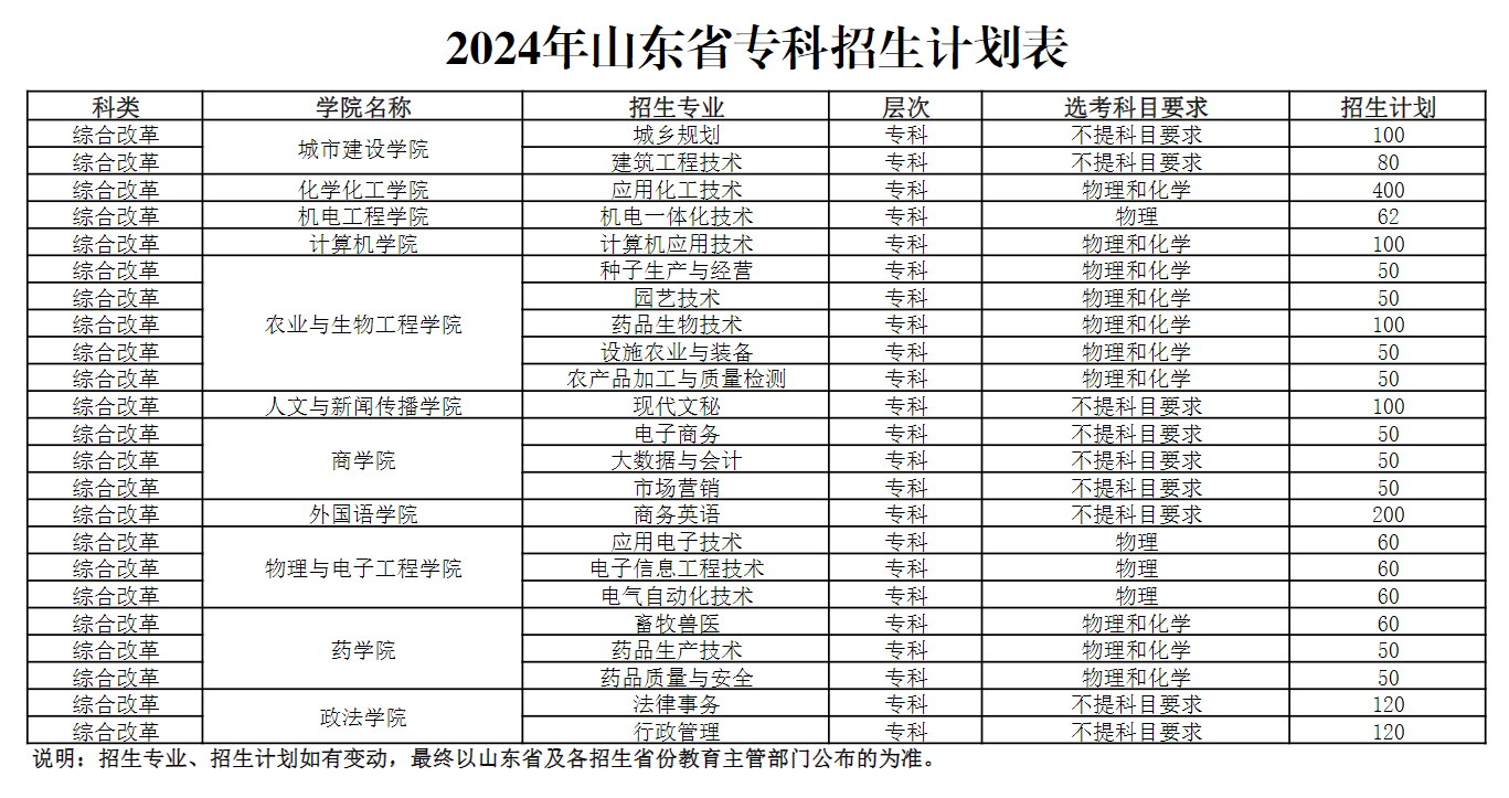 菏泽半岛在线注册有专科专业吗