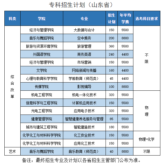 枣庄半岛在线注册有专科专业吗