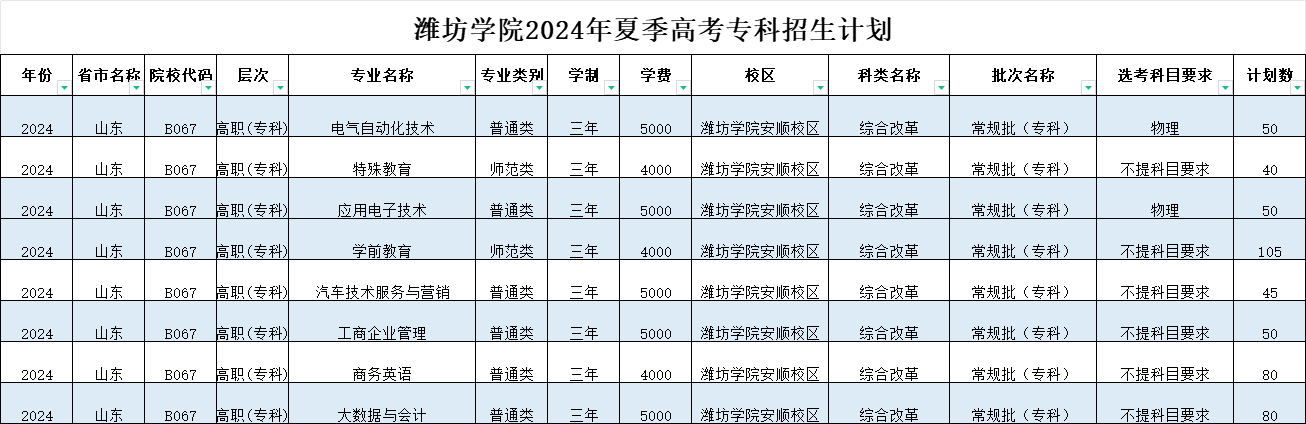 潍坊半岛在线注册有专科专业吗