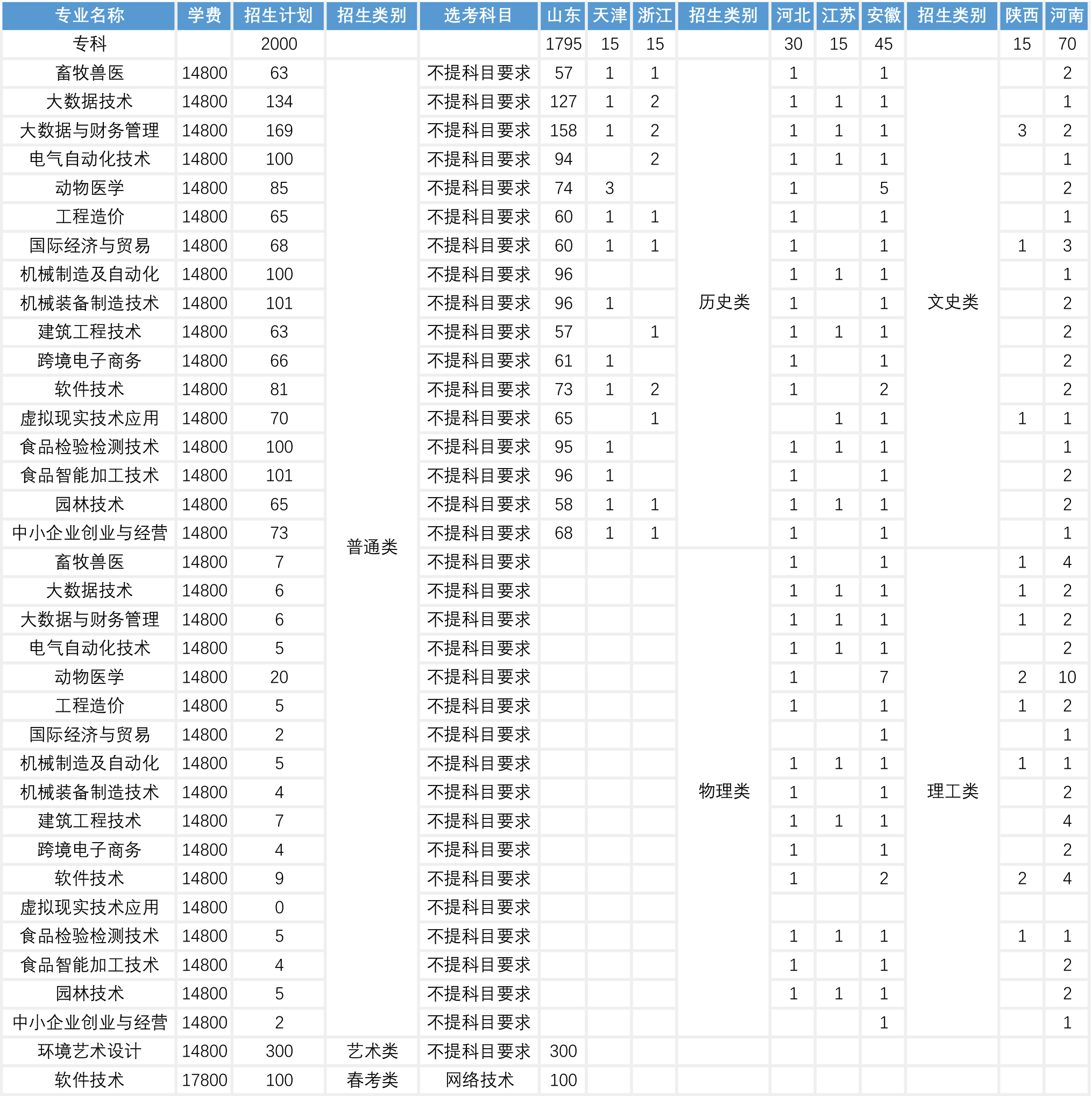 青岛农业大学海都半岛在线注册有专科专业吗