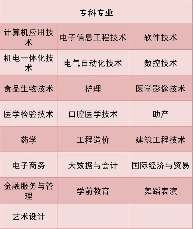 齐鲁理工半岛在线注册有专科专业吗