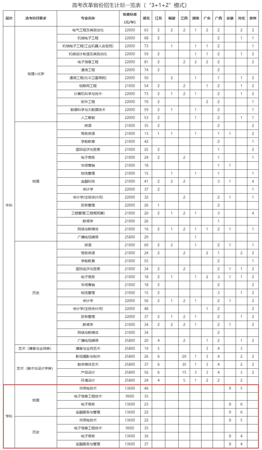 武汉晴川半岛在线注册有专科专业吗