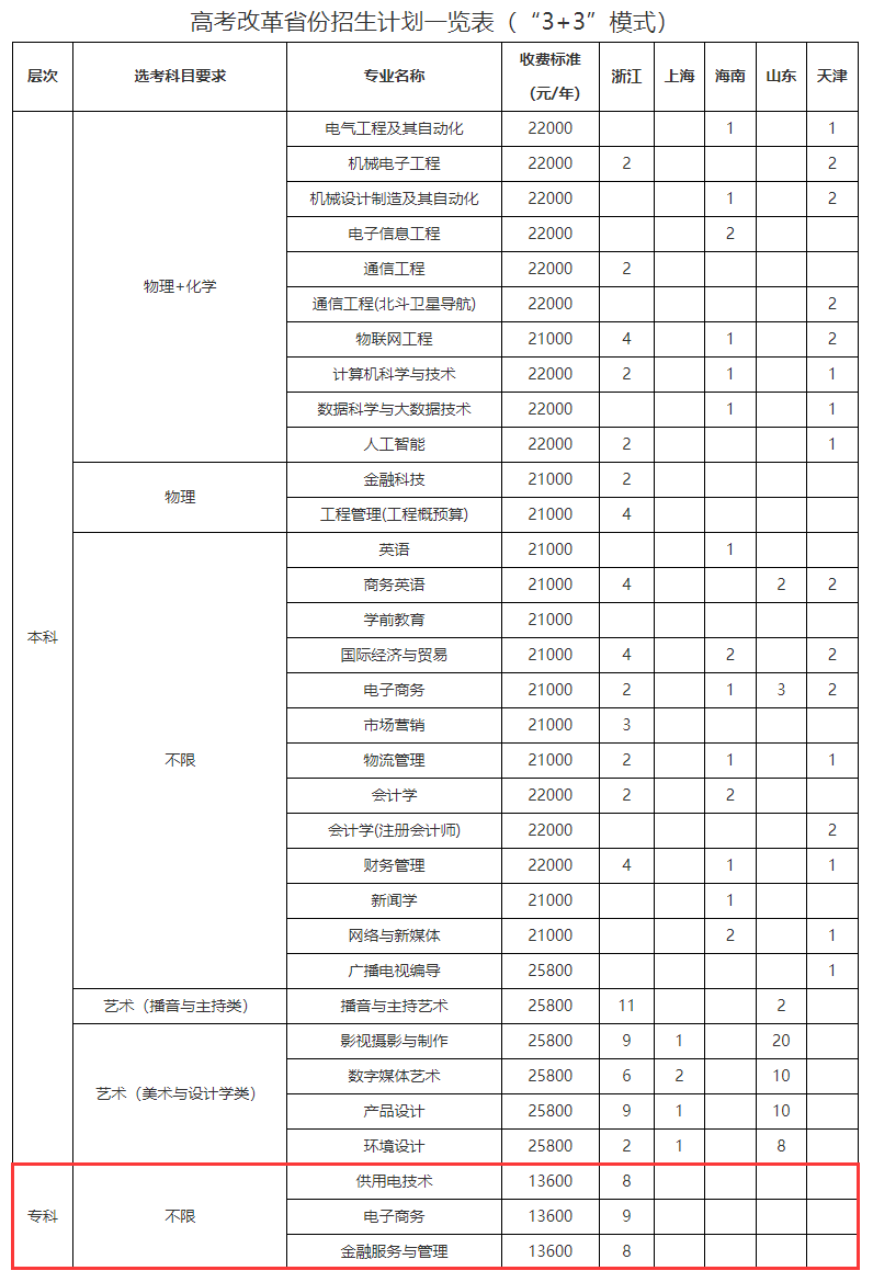 武汉晴川半岛在线注册有专科专业吗