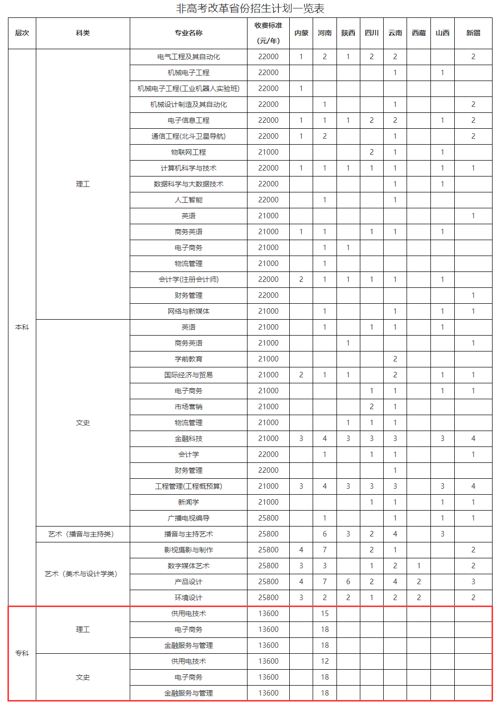 武汉晴川半岛在线注册有专科专业吗