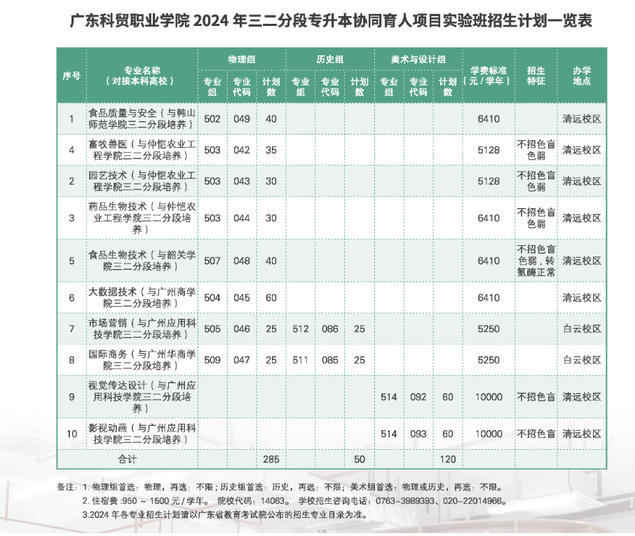 2024广东科贸职业半岛在线注册招生计划-各专业招生人数是多少