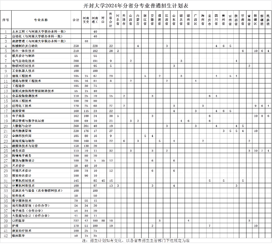 2024开封大学招生计划-各专业招生人数是多少