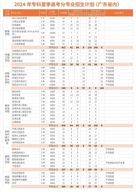 深圳职业技术大学有专科专业吗