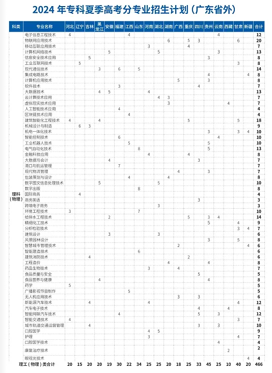 深圳职业技术大学有专科专业吗