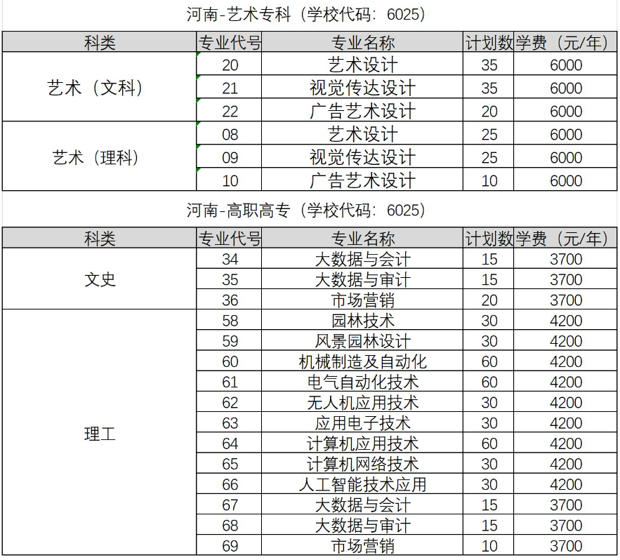 河南科技半岛在线注册有专科专业吗