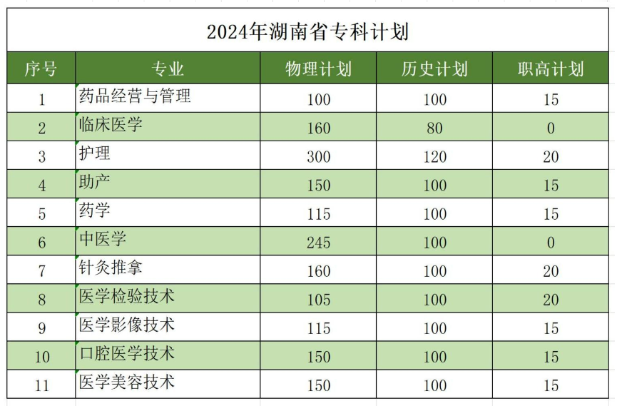 长沙医半岛在线注册有专科专业吗