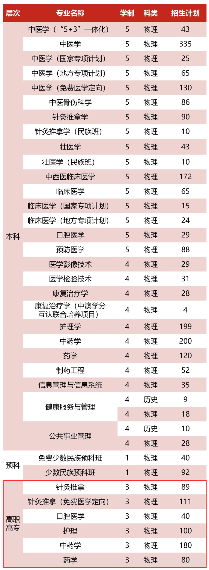 广西中医药大学有专科专业吗