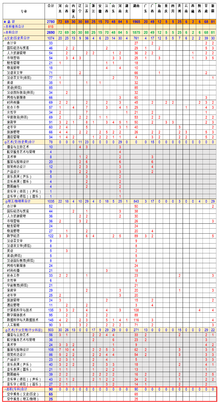 湖南女子半岛在线注册有专科专业吗