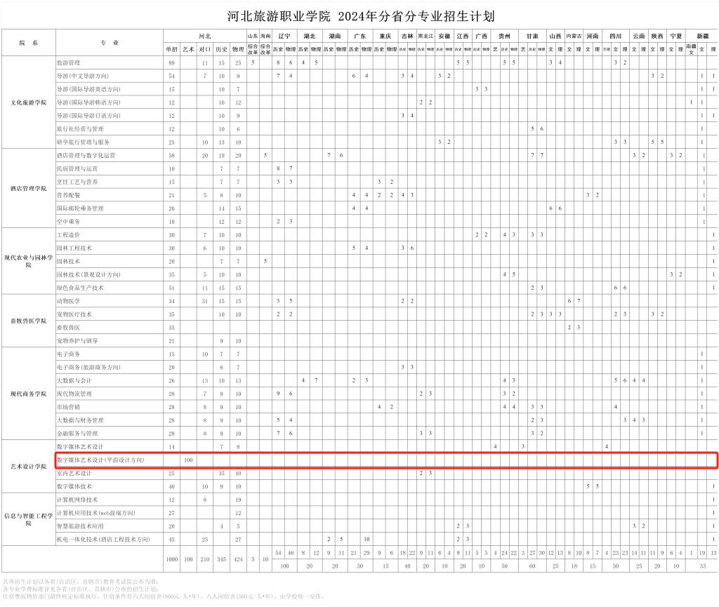 2024河北旅游职业学院艺术类招生计划-各专业招生人数是多少