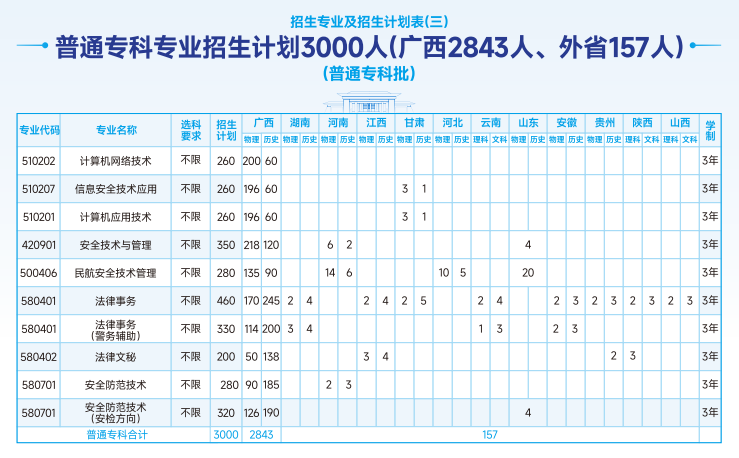 广西警察半岛在线注册有专科专业吗