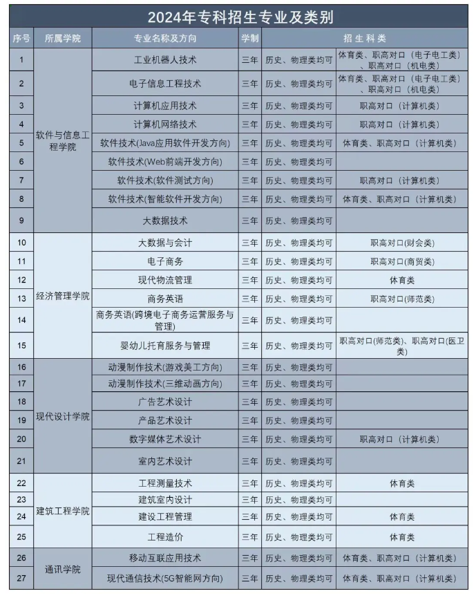 湖南软件职业技术大学有专科专业吗