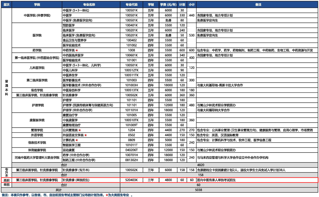 河南中医药大学有专科专业吗