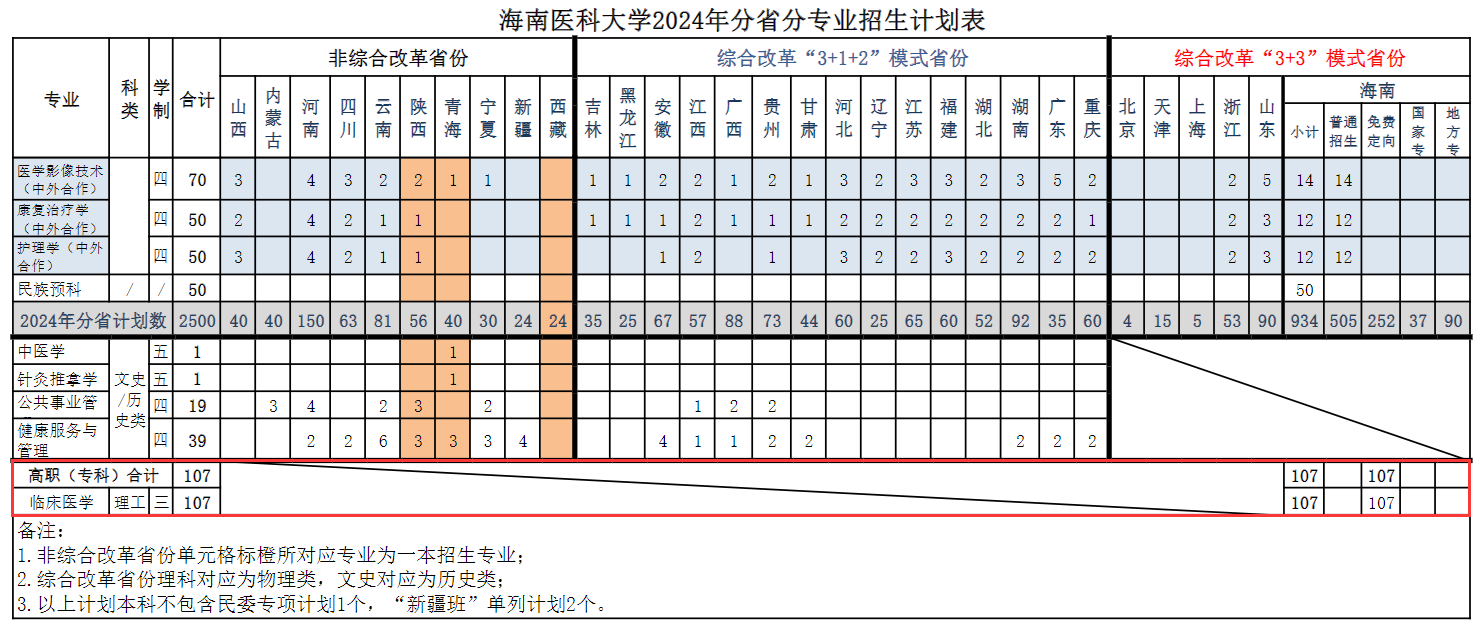 海南医科大学有专科专业吗