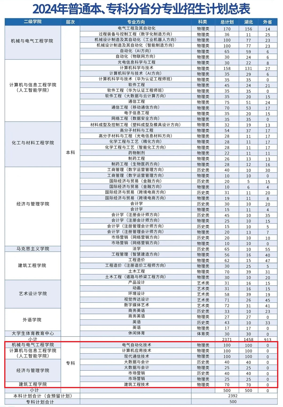 武汉工程大学邮电与信息工程半岛在线注册有专科专业吗