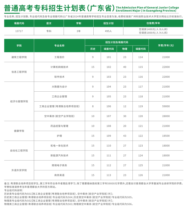 广州科技职业技术大学有专科专业吗