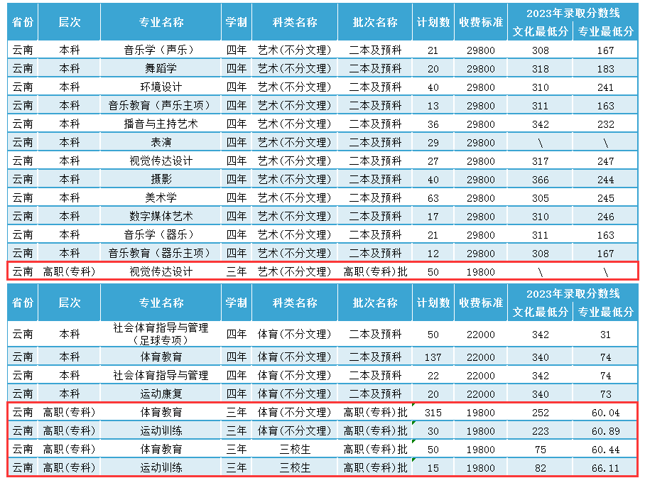 昆明城市半岛在线注册有专科专业吗