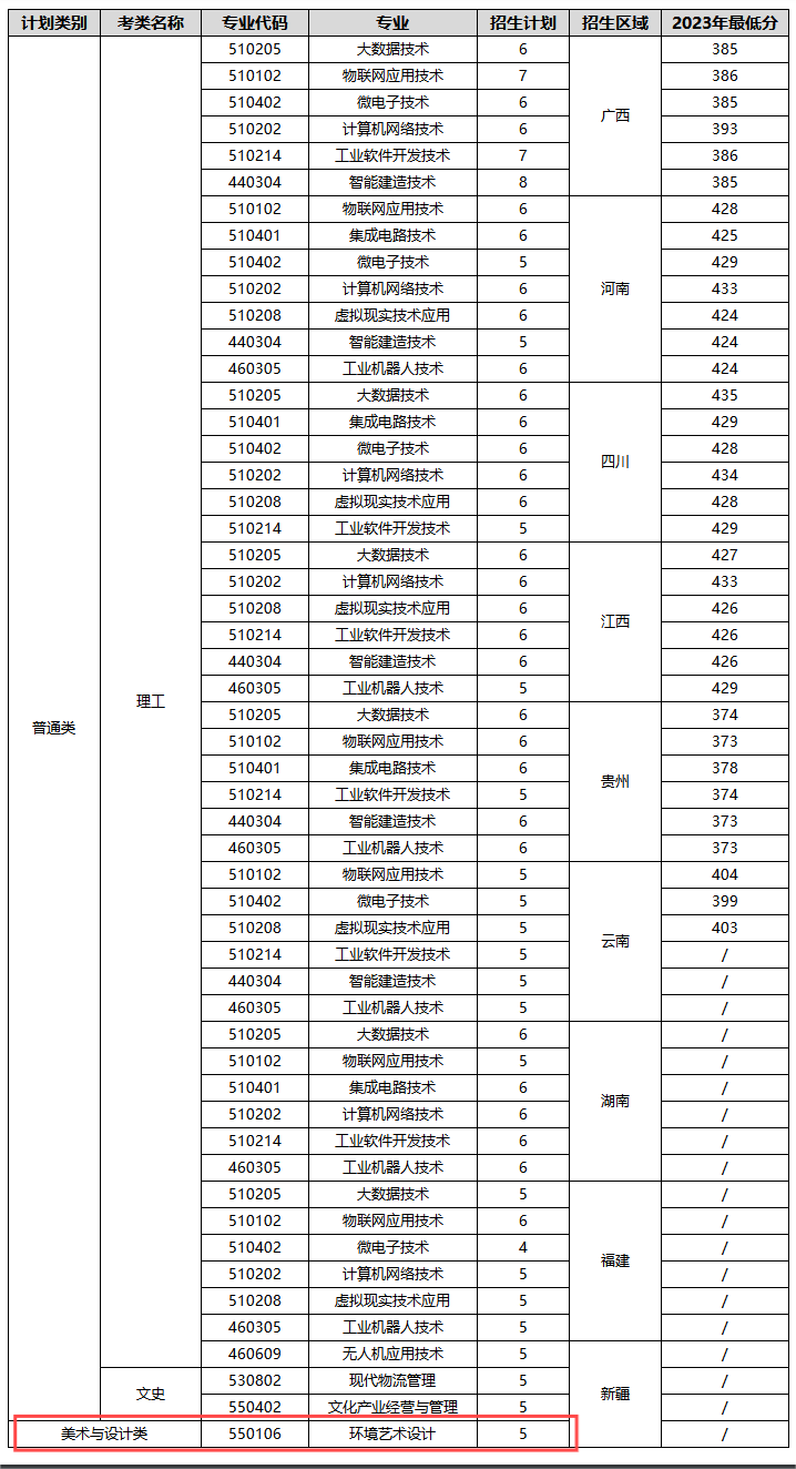 2024深圳信息职业技术学院艺术类招生计划-各专业招生人数是多少