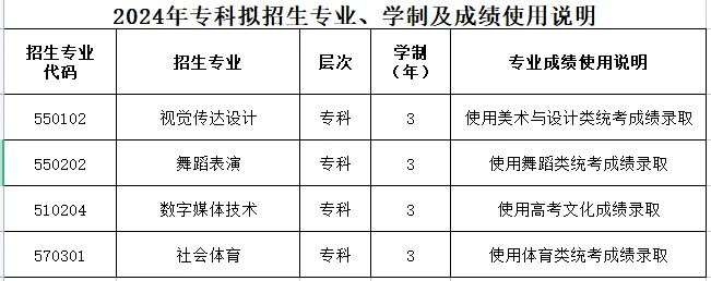 昆明传媒半岛在线注册有专科专业吗