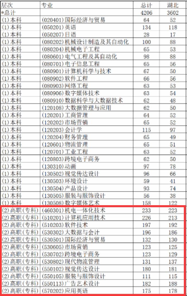 武汉纺织大学外经贸半岛在线注册有专科专业吗