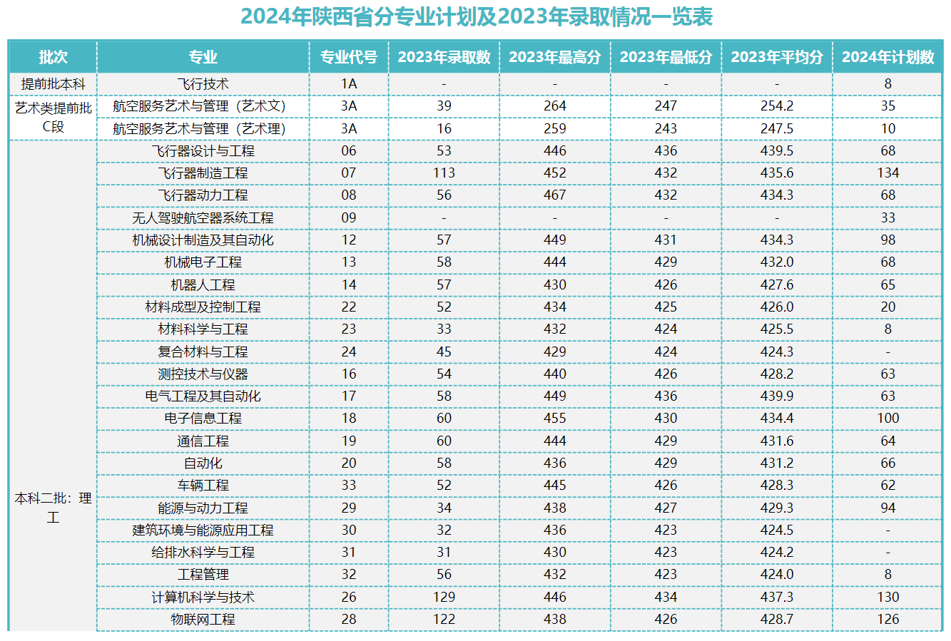 西安航空半岛在线注册有专科专业吗