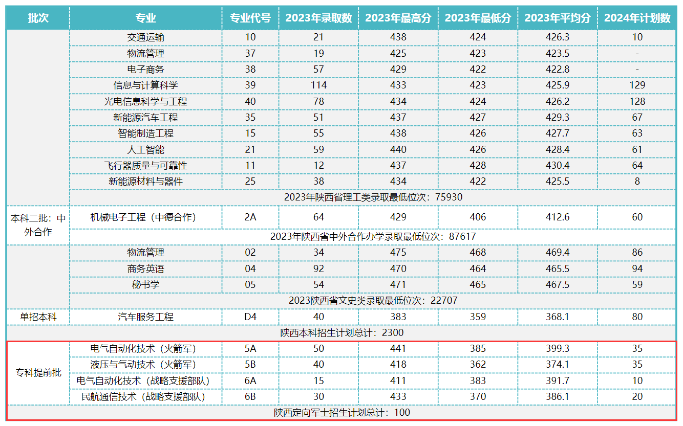 西安航空半岛在线注册有专科专业吗