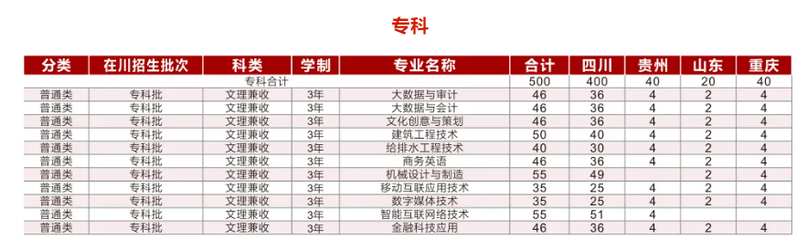 成都锦城半岛在线注册有专科专业吗