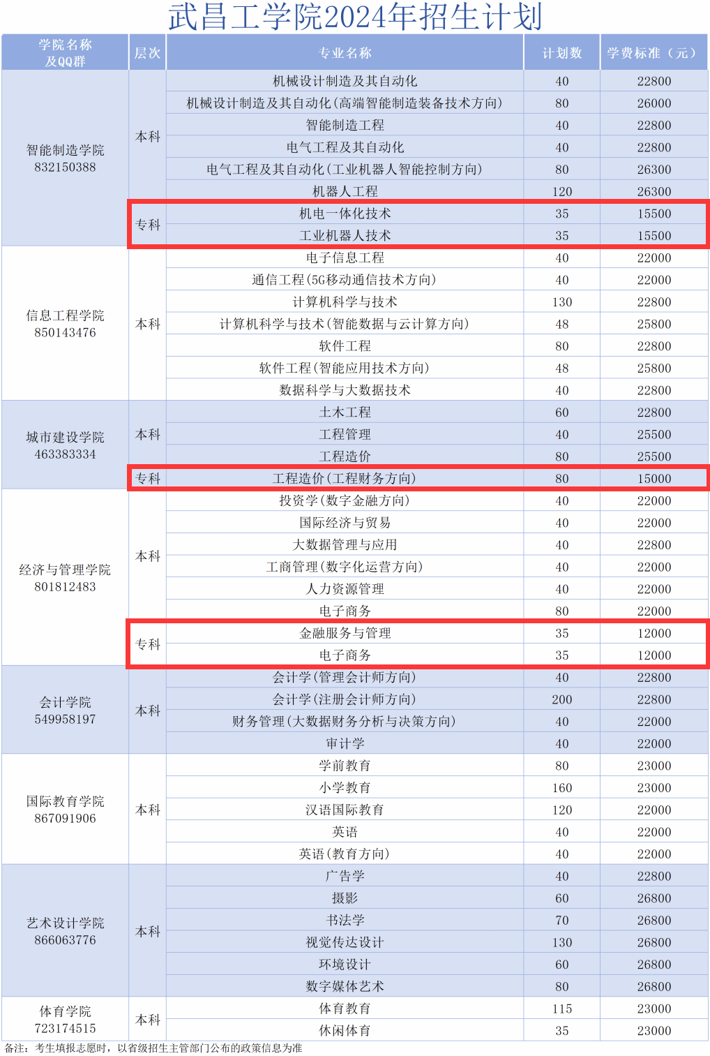 武昌工半岛在线注册有专科专业吗