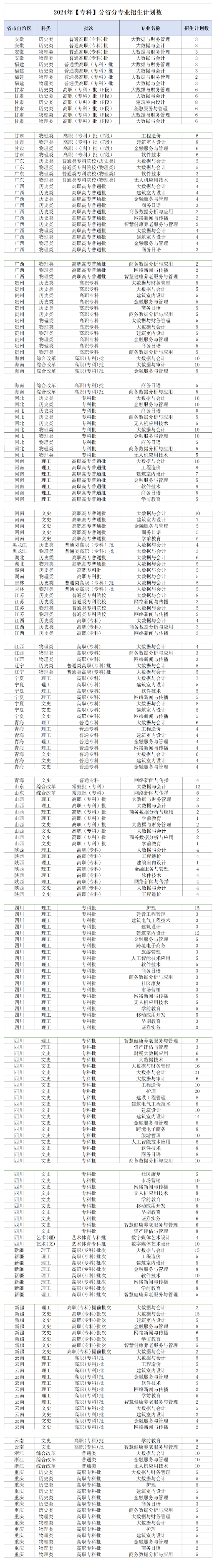 西南财经大学天府半岛在线注册有专科专业吗