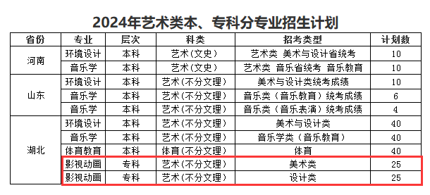 荆州半岛在线注册有专科专业吗