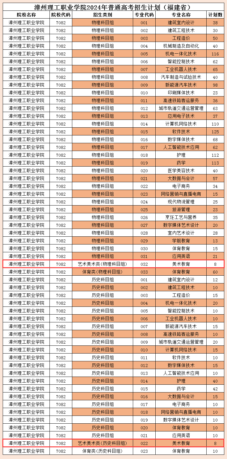 2024漳州理工职业半岛在线注册艺术类招生计划-各专业招生人数是多少