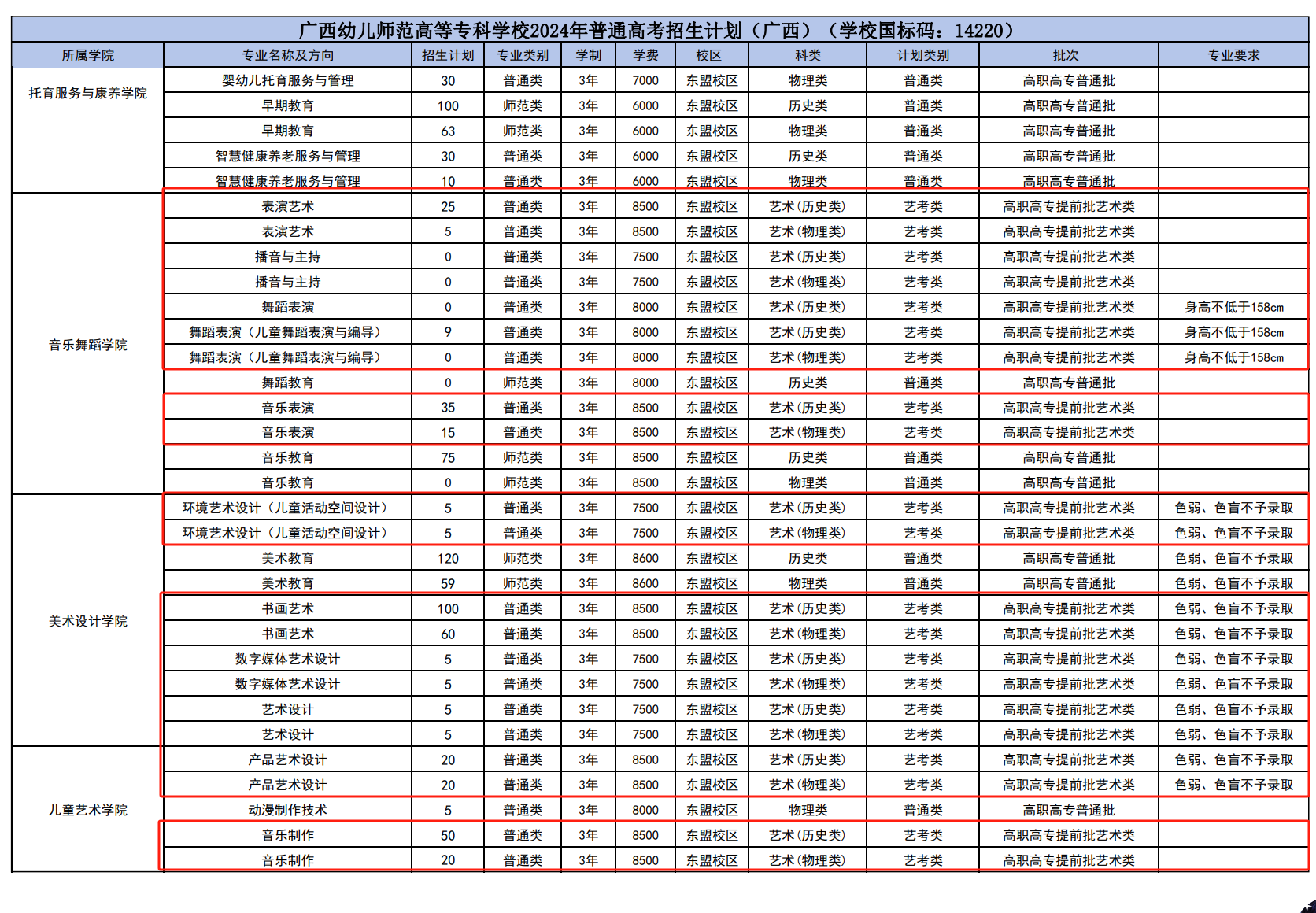 2024广西幼儿师范高等专科半岛在线注册艺术类招生计划-各专业招生人数是多少