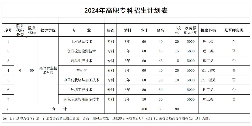 文山半岛在线注册有专科专业吗