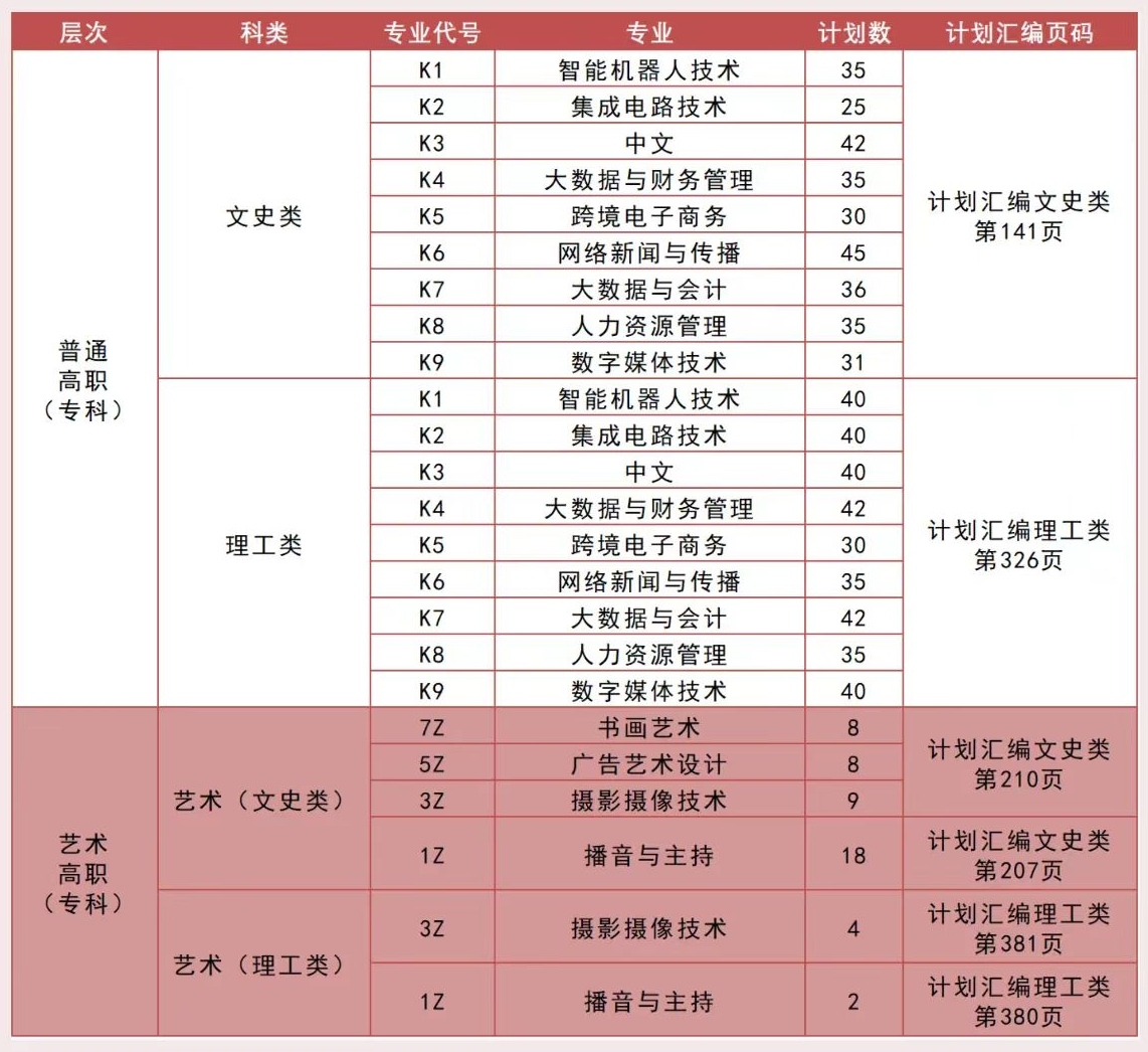 西安工商半岛在线注册有专科专业吗