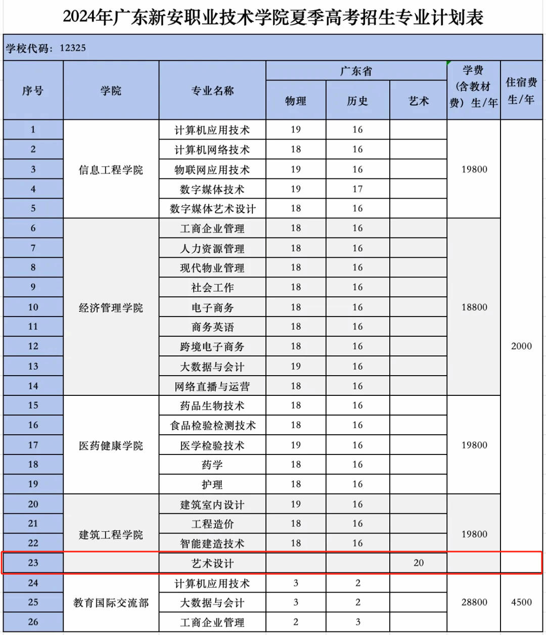 2024广东新安职业技术半岛在线注册艺术类招生计划-各专业招生人数是多少