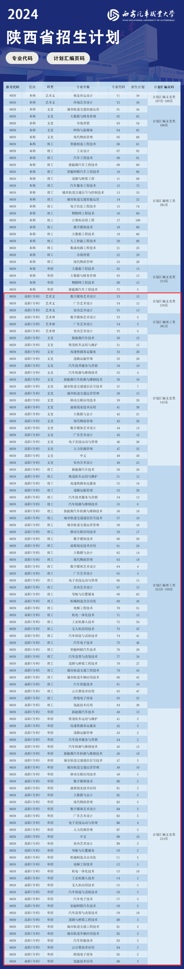 西安汽车职业大学有专科专业吗