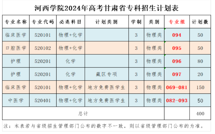 河西半岛在线注册有专科专业吗