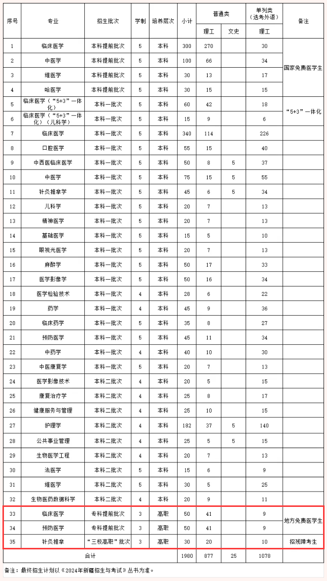 新疆医科大学有专科专业吗