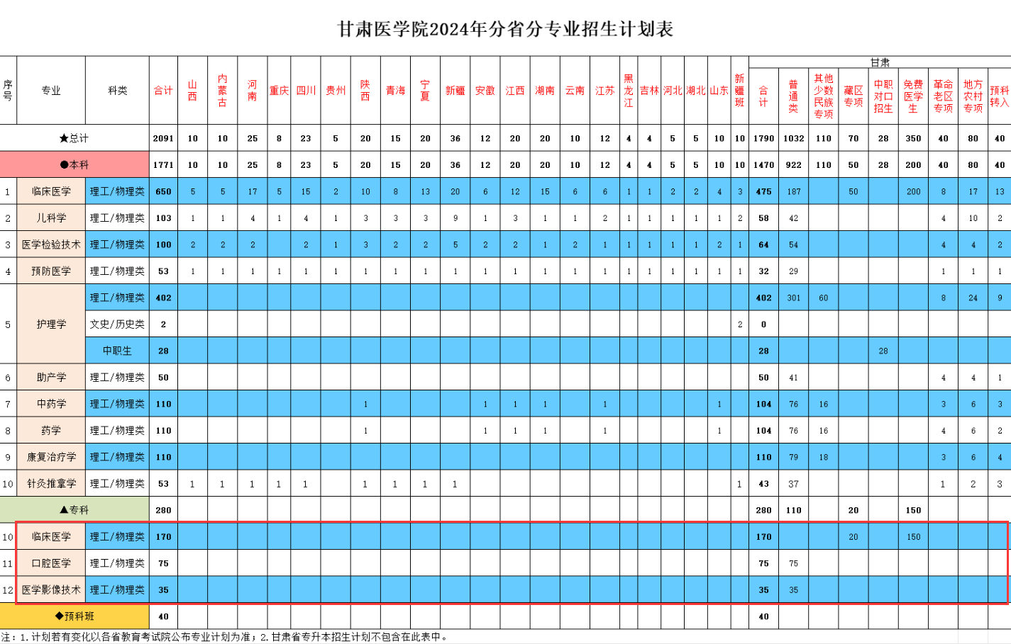 甘肃医半岛在线注册有专科专业吗