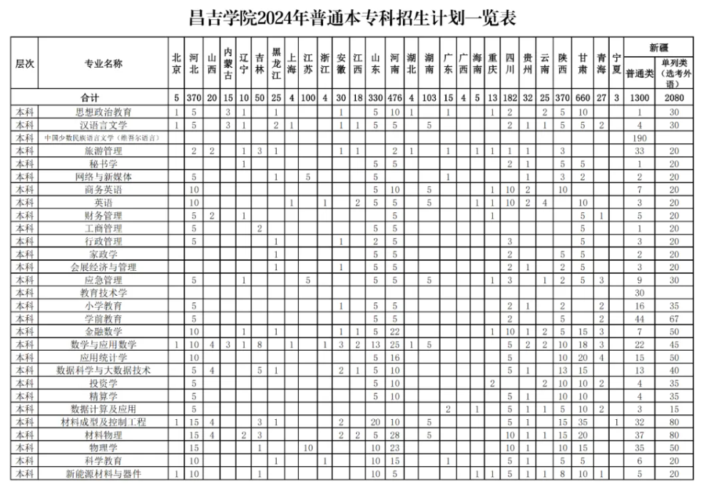 昌吉半岛在线注册有专科专业吗