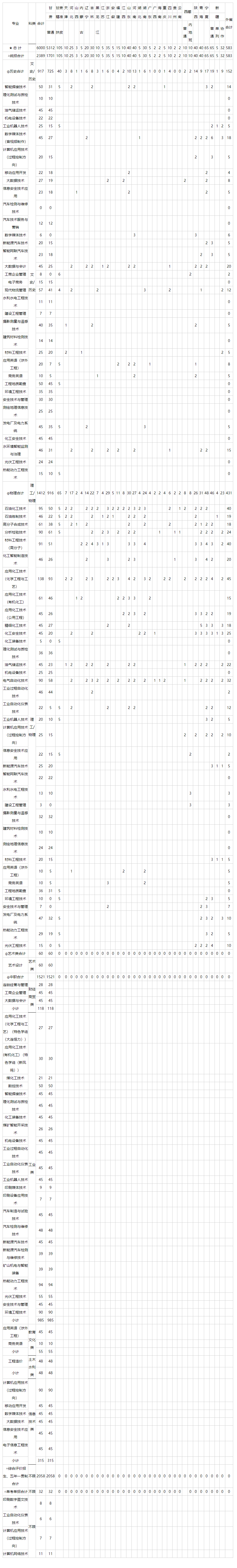 兰州石化职业技术大学有专科专业吗