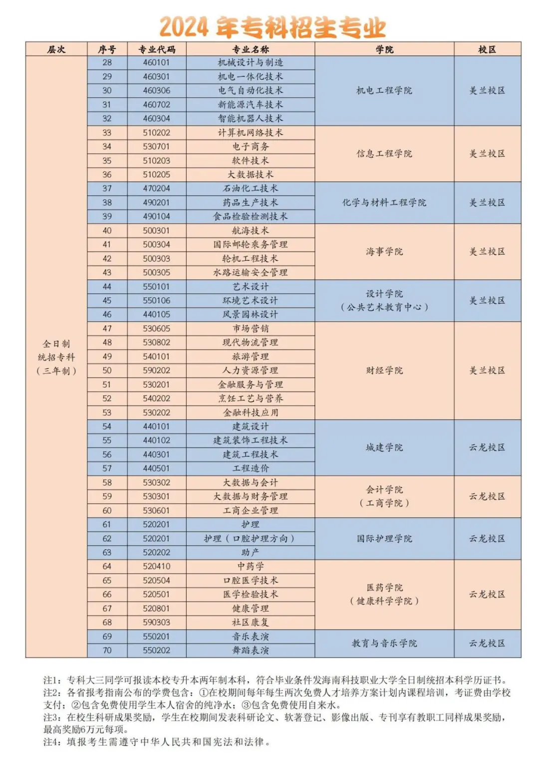 海南科技职业大学有专科专业吗