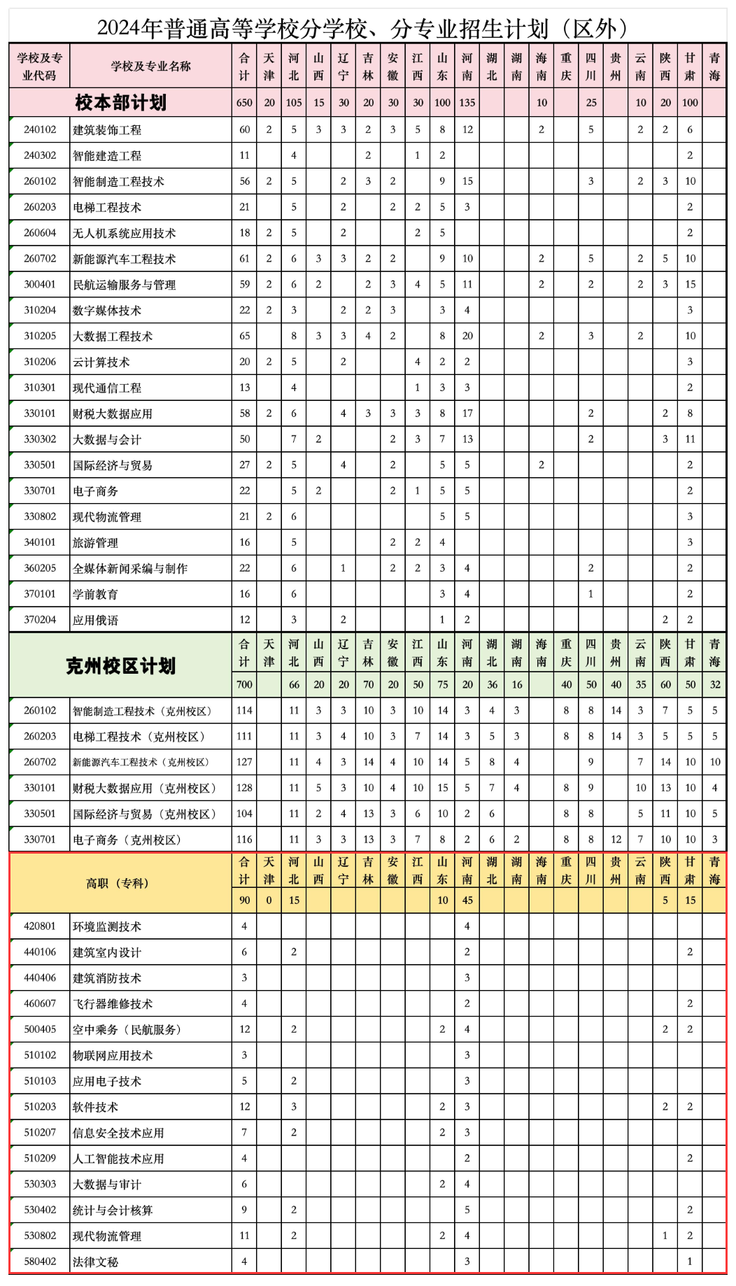 新疆天山职业技术大学有专科专业吗