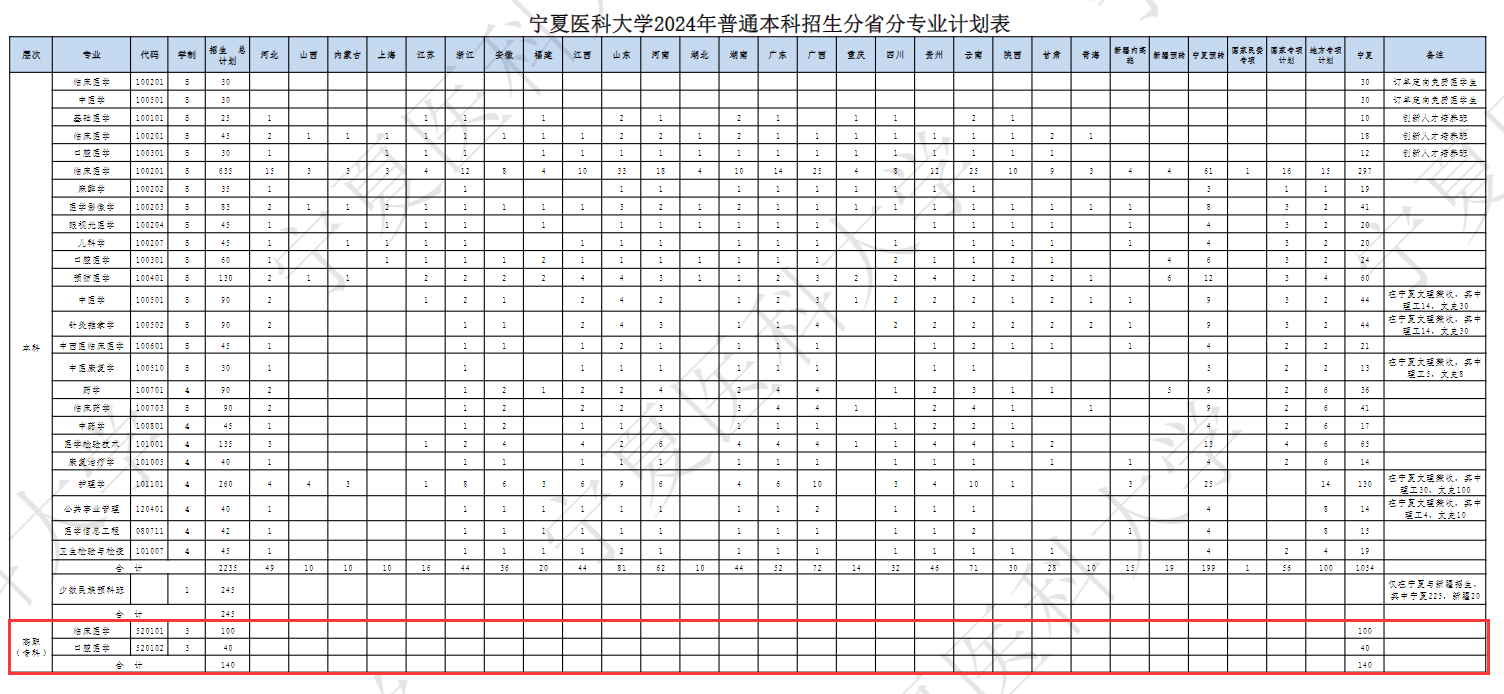 宁夏医科大学有专科专业吗