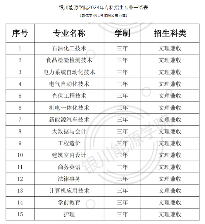 银川能源半岛在线注册有专科专业吗