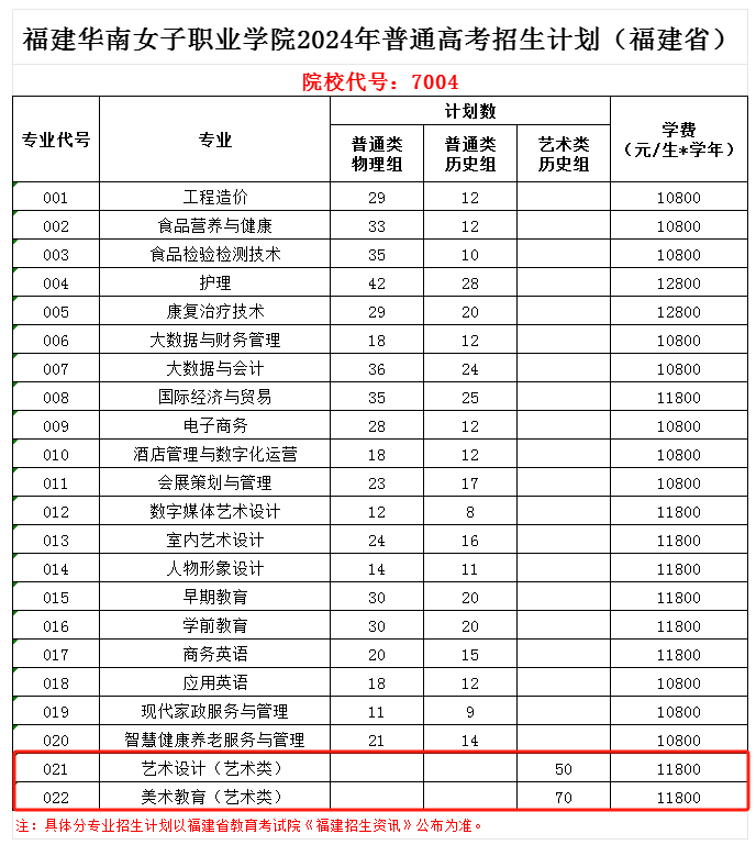 2024福建华南女子职业半岛在线注册艺术类招生计划-各专业招生人数是多少